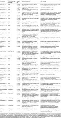 The Potential Role of Neurophysiology in the Management of Multiple Sclerosis-Related Fatigue